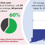 Report: R.I. one of least affordable states to attend college A NEW REPORT published by the Institute for Research on Higher Education at the University of Pennsylvania Graduate School of Education ranked Rhode Island as the 48th least affordable state to attend college; It said families spend on average 60 percent of annual income to pay for full-time attendance. / COURTESY UNIVERSITY OF PENNSYLVANIA GRADUATE SCHOOL OF EDUCATION