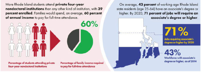 A NEW REPORT published by the Institute for Research on Higher Education at the University of Pennsylvania Graduate School of Education ranked Rhode Island as the 48th least affordable state to attend college; It said families spend on average 60 percent of annual income to pay for full-time attendance. / COURTESY UNIVERSITY OF PENNSYLVANIA GRADUATE SCHOOL OF EDUCATION