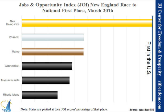 RHODE ISLAND ranked third-worst in the nation on the Rhode Island Center for Freedom & Prosperity's Jobs & Opportunity Index. New Hampshire ranked first, while Delaware ranked last. / COURTESY RHODE ISLAND CENTER FOR FREEDOM & PROSPERITY