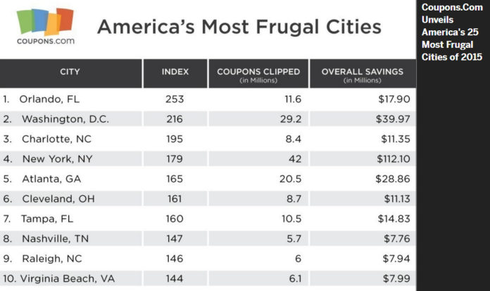 PROVIDENCE RANKED 20th on a list from Coupons.com of America's Most Frugal Cities based on coupon use. Orlando ranked No. 1. / COURTESY COUPONS.COM