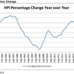 CORELOGIC SAID home prices rose 4 percent year over year in March in the Providence-Warwick metropolitan area. / COURTESY CORELOGIC