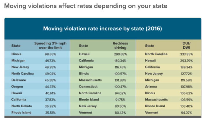RHODE ISLAND drivers face among the highest insurance rate increases after moving violations such as speeding more than 31 mph over the limit, reckless driving and driving under the influence of alcohol, according to an insuranceQuotes study. / COURTESY INSURANCEQUOTES.COM