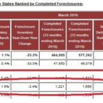 RHODE ISLAND'S real estate market improved in March as foreclosure inventory improved, along with completed foreclosures and seriously delinquent loans. / COURTESY CORELOGIC