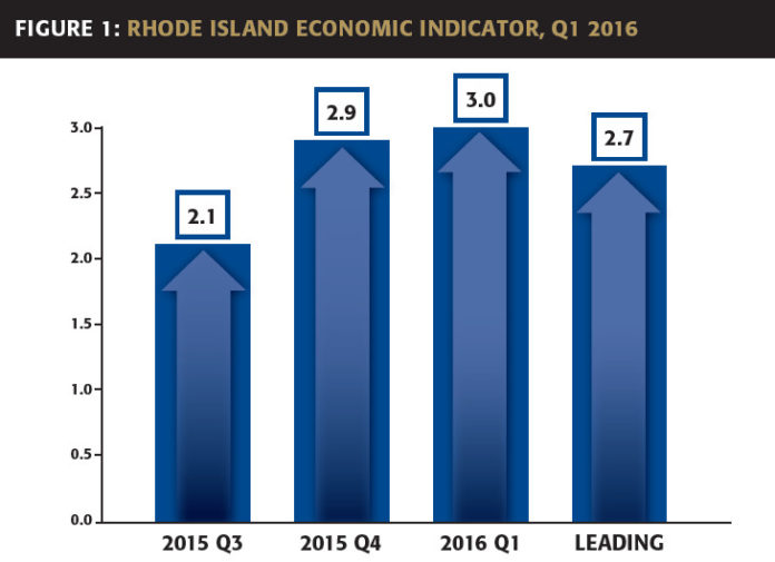 RHODE ISLAND'S ECONOMIC growth was 3 percent in the first quarter, compared with an expansion of 2.9 percent in the fourth quarter and 2.1 percent in the third quarter, according to the Rhode Island Current Economic Indicator briefing released Monday by the Center for Global and Regional Economic Studies at Bryant University and the Rhode Island Public Expenditure Council. / COURTESY RHODE ISLAND PUBLIC EXPENDITURE COUNCIL