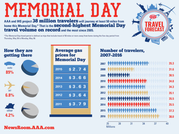 A TOTAL OF 38 million travelers are expected to travel Memorial Day weekend, according to AAA Northeast. / COURTESY AAA NORTHEAST