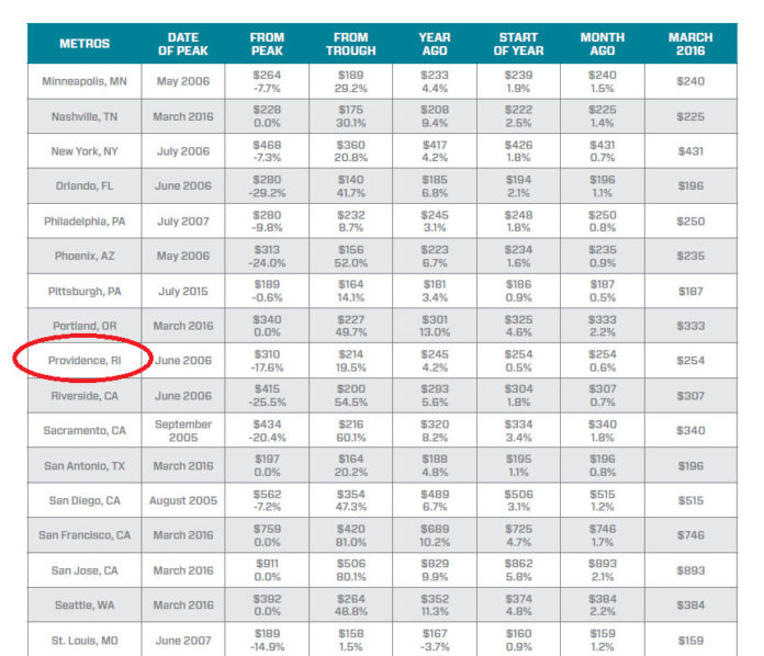 THE PROVIDENCE METROPOLITAN area had a 4.2 percent increase over the year in home prices in March, according to Black Knight Financial Services. / COURTESY BLACK KNIGHT FINANCIAL SERVICES