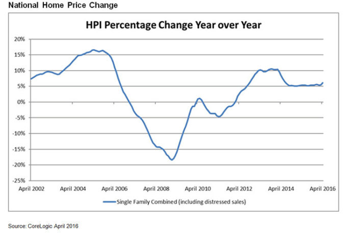 CORELOGIC SAID home prices increased over the year in the Providence-Warwick-Fall River metropolitan area and in Rhode Island, but still lagged the national home price increase. / COURTESY CORELOGIC