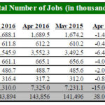 RHODE ISLAND LOST 2,000 jobs, a 0.4 percent decline, from April to May, but gained 1,100 jobs, a 0.2 percent increase, when comparing May with May 2015, according to the state Department of Labor and Training. / COURTESY R.I. DEPARTMENT OF LABOR AND TRAINING