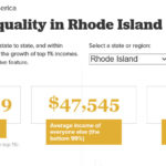 THE ECONOMIC POLICY INSTITUTE studied income inequality in all 50 states, as well as 916 metropolitan areas and all U.S. counties in its third annual report. Rhode Island ranked 28th among the states for income inequality. / COURTESY ECONOMIC POLICY INSTITUTE