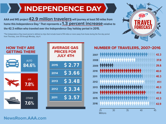 NEARLY 43 million travelers are expected to travel at least 50 miles from home this Independence Day weekend, including 2.2 million in New England, according to AAA Northeast. / COURTESY AAA