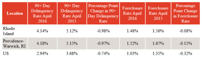 CORELOGIC said foreclosure rates fell in April in the Providence-Warwick-Fall River metropolitan area, as well as in Rhode Island and nationwide. / COURTESY CORELOGIC