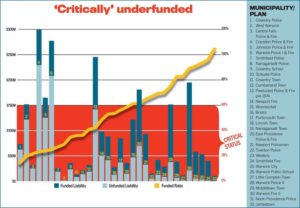 Twenty-four of Rhode Island's municipalities administer one or more pension plans (for a total of 33 plans). Based on the most recent figures available, most of the plans fall below 60 percent funded, a situation the state considers "critical." Providence, broken out in a seperate graphic on page 11, has the largest total unfunded liability, at $894.5 million. / Source: R.I. Division of Municipal Finance, PBN Research PBN ILLUSTRATION/LISA LAGRECA
