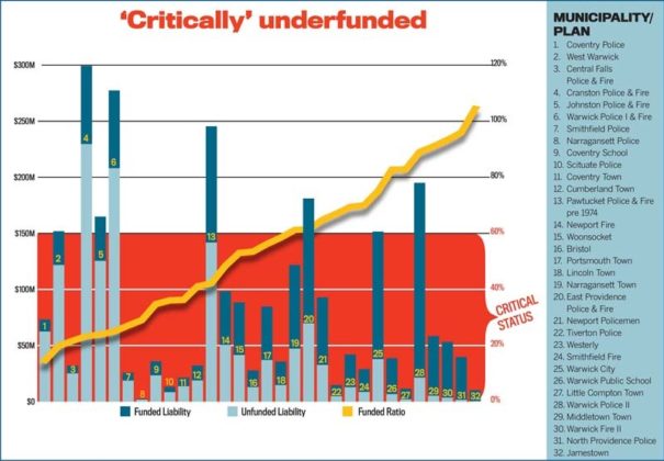 Twenty-four of Rhode Island's municipalities administer one or more pension plans (for a total of 33 plans). Based on the most recent figures available, most of the plans fall below 60 percent funded, a situation the state considers &quot;critical.&quot; Providence, broken out in a seperate graphic on page 11, has the largest total unfunded liability, at $894.5 million. / Source: R.I. Division of Municipal Finance, PBN Research  PBN ILLUSTRATION/LISA LAGRECA