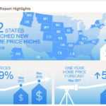 Even as home prices rise, R.I. still among lowest current compared with peak HOME-PRICE APPRECIATION was solid from May 2015 to May 2016 in Rhode Island and in the Providence-Fall River-Warwick metropolitan area but fell slightly short of national increases, 5.4 percent and 5 percent, respectively, compared with 5.9 percent across the United States. / COURTESY CORELOGIC