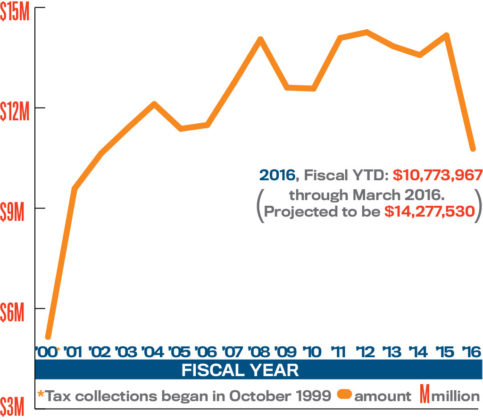 TAX GAINSFrom October 1999 through March 2016, Providence Place generated a cumulative $134.5 million in state sales tax on purchases made by customers. A portion of these taxes is used to repay state bonds issued to construct the facility, of which $12.7 million remained as of July 1. / SOURCE: R.I. DEPARTMENT OF REVENUE