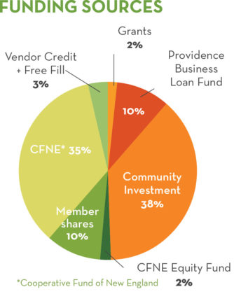 FUNDING FOR THE URBAN GREENS FOOD CO-OP is coming from a diverse mix of sources, with the community investment now more than half accomplished. / COURTESY URBAN GREENS