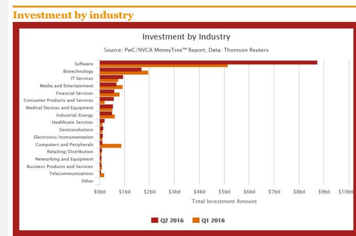 THE SOFTWARE INDUSTRY industry again had the highest level of venture capital funding of all industries, receiving $8.7 billion across 379 deals for the second quarter, according to The MoneyTree Report from PriceWaterhouseCoopers LLP and the National Venture Capital Association released Friday. / COURTESY PRICEWATERHOUSE COOPERS/MONEYTREE REPORT