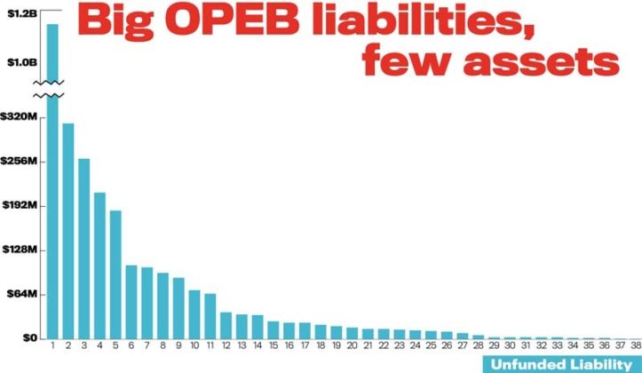 To-date other post-employment benefits, or OPEBs, including health care have been paid for each year on a pay-as-you-go basis. But beginning next year municipalities will be required to report the liabilities on balance sheets on a regular basis. On an aggregate basis Rhode Island towns and cities have unfunded OPEB liabilities of at least $3.3 billion based on the most recently compiled statewide report and data from local audits conducted between 2009 and 2013. And since the liabilities are nearly all unfunded, municipal budgets will be severely affected. / Source: R.I. Local Pension and OPEB Study Commission, PBN Research PBN ILLUSTRATION/LISA LAGRECA