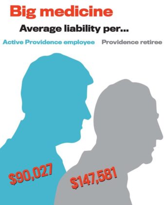 Unfunded OPEB liabilities in 2013 exceeded $1 billion in Providence. At that time the capital city employed 4,688 active members and had 4,139 retirees who received medical benefits. Based on an actuarial accrued liability calculation broken out between active employees and retirees, the average present value liability per person is formidable. / Source: The Segal Group Inc. 2016 actuarial valuation and review of OPEB in Providence