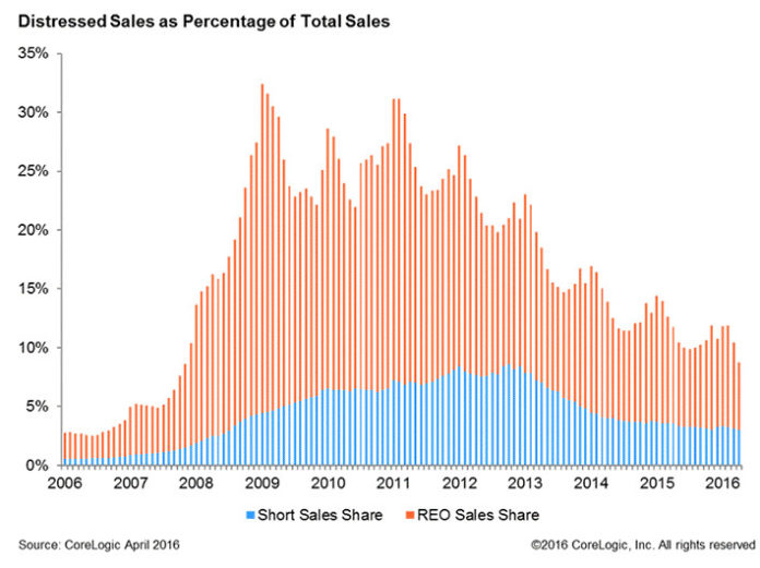 CORELOGIC said distressed sales accounted for 12.3 percent of all homes sold in Rhode Island in April, and 10 percent of all homes sold in the Providence-Warwick-Fall River metropolitan area that same month. Distressed sales accounted for 8.8 percent of all homes sold nationally in April 2016. / COURTESY CORELOGIC