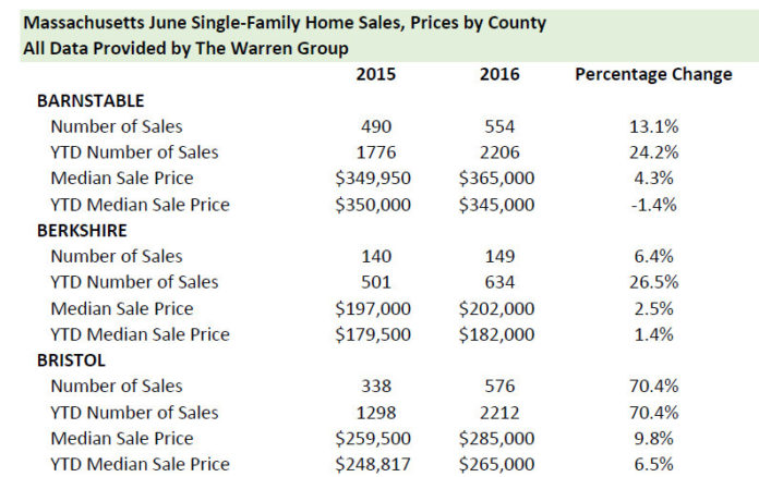 IN BRISTOL COUNTY, Mass., the median price of single-family homes rose in June, as did the number of sales, according to The Warren Group. Single-family home prices climbed 9.8 percent to $285,000, while sales increased 70.4 percent to 576. / COURTESY THE WARREN GROUP