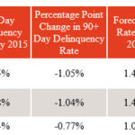 Foreclosure, mortgage delinquency rates fall in May in Prov. metro, R.I. CORELOGIC SAID foreclosure and mortgage delinquency rates decreased in the Providence-Warwick-Fall River metropolitan area and in Rhode Island in May. / COURTESY CORELOGIC