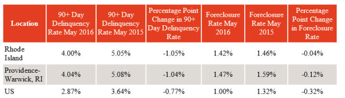 CORELOGIC SAID foreclosure and mortgage delinquency rates decreased in the Providence-Warwick-Fall River metropolitan area and in Rhode Island in May. / COURTESY CORELOGIC