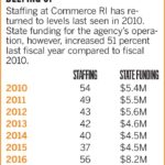 Will a beefed-up Commerce RI pay off in meaningful job growth?