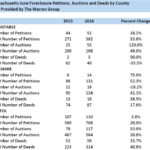 BRISTOL COUNTY followed statewide trends in June as it reported increases in foreclosure petitions, auctions and deeds that were filed in June, according to The Warren Group. / COURTESY THE WARREN GROUP