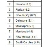 RHODE ISLAND had the 10th highest write-off rate in the nation at 4.5 basis points, Equifax said. / COURTESY EQUIFAX