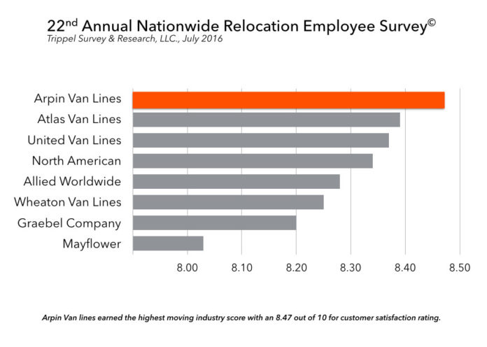 WEST WARWICK-BASED ARPIN VAN LINES earned the highest customer service rating for household good movers in the 22nd Annual Nationwide Relocation Employee Survey conducted by Trippel Survey & Research. / COURTESY TRIPPEL SURVEY & RESEARCH