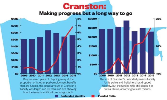  / Sources: Cranston 2015 Annual Financial Audit, R.I. Division of Municipal Finance, PBN Research
