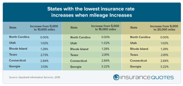 RHODE ISLAND, according to insurancequotes.com, has the third-lowest auto insurance rate increase in the nation when mileage increases. When mileages increases from 5,000 to 10,000, 15,000 or 20,000, insurance costs climb only 1.28 percent in the Ocean State. / COURTESY INSURANCEQUOTES.COM