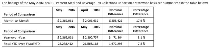 LOCAL 1 percent meal and beverage tax collections increased 3.1 percent year over year in May to $2.4 million from $2.3 million, according to the state Department of Revenue. / COURTESY R.I. DEPARTMENT OF REVENUE