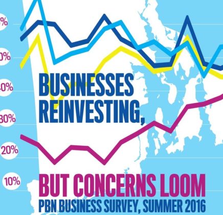 LOOKING UP: Nearly two-thirds of respondents in PBN's Summer 2016 Business Survey reported better business activity in the current quarter compared to the previous three-month period. At the same time, nearly 60 percent of companies reported stronger profits in 2016, while fewer reported a decline in profitability. / PBN GRAPHIC/LISA LAGRECA