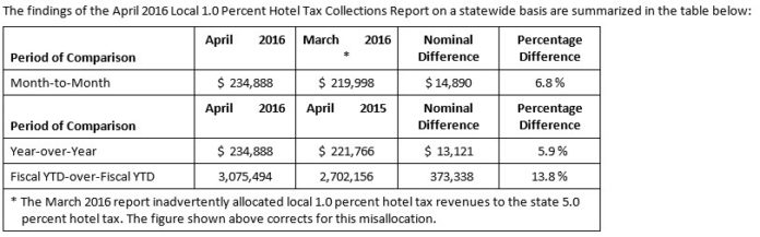 LOCAL 1 percent tax collections totaled $234,888 in April compared with $221,766 in April 2015, while they reached $3,075,494 in the first 10 months of the fiscal year, compared with $2,702,156 during the same fiscal period a year ago, according to the state Department of Revenue. / COURTESY R.I. DEPARTMENT OF REVENUE