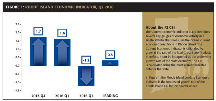 THE RHODE ISLAND LEADING Economic Indicator is estimating that the state economy will experience positive – but modest – growth in the third quarter at an annualized rate of 0.3 percent. The Rhode Island economy is expected to shrink 1.2 percent in the second quarter. / COURTESY RHODE ISLAND PUBLIC EXPENDITURE COUNCIL