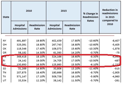 hospital readmission seventh rates drop rhode island data rate