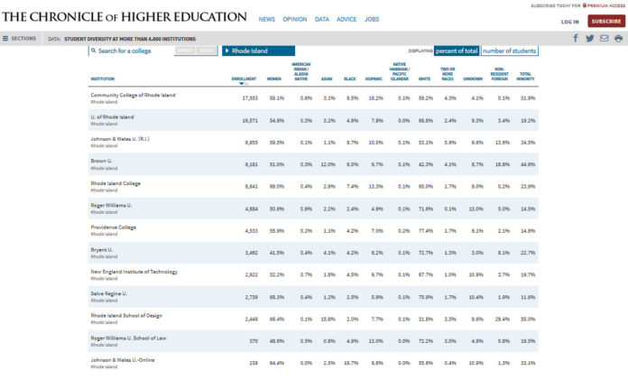 RHODE ISLAND'S COLLEGES AND UNIVERSITIES have varying degrees of diversity among their student bodies, according to U.S. Department of Education statistics published by the Chronicle of Higher Education. Click <a href="http://pbn.static3.adqic.com/uploads/original/1474296689_51df.jpg">HERE</a> for a larger version of this graphic. / COURTESY CHRONICLE OF HIGHER EDUCATION