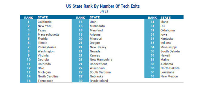 CB Insights recently released its Global Tech Exits Report, showing that the Ocean State ranked 30th in the nation for its number of exits for tech startups in the first half of 2016.