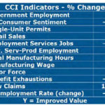 GROWTH witnessed in August is underlined by the fact that nine of 12 indicators in the Current Conditions Index, including unemployment rate, saw improvements, according to University of Rhode Island economist Leonard Lardaro. / COURTESY LEONARD LARDARO