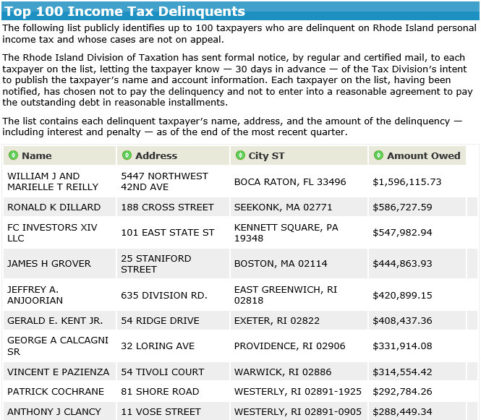 THE R.I. DIVISION OF TAXATION has released the list of Rhode Island's top 100 income tax delinquents. / COURTESY R.I. DIVISION OF TAXATION