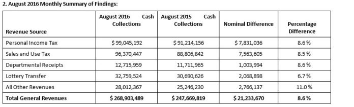 CASH COLLECTIONS rose 8.6 percent, to $268.9 million in August, the R.I. Department of Revenue said this week. / COURTESY R.I. DEPARTMENT OF REVENUE