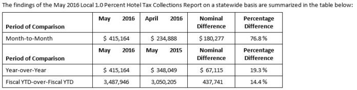 ONE PERCENT hotel tax revenue grew 19.3 percent year over year in May to $415,164, and 14.4 percent fiscal year over fiscal year to $3.5 million. / COURTESY R.I. DEPARTMENT OF REVENUE