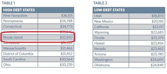 RHODE ISLAND ranked among the top 10 states with the highest average student debt (for those students with college loans), based on statistics for Class of 2015 graduates of Ocean State institutions of higher learning. / COURTESY INSTITUTE FOR COLLEGE ACCESS & SUCCESS
