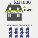 SINGLE-FAMILY home sales climbed 9.9 percent in September, to 1,024, and the median price also rose 0.4 percent, to $231,000, according to the R.I. Association of Realtors. / COURTESY R.I. ASSOCIATION OF REALTORS
