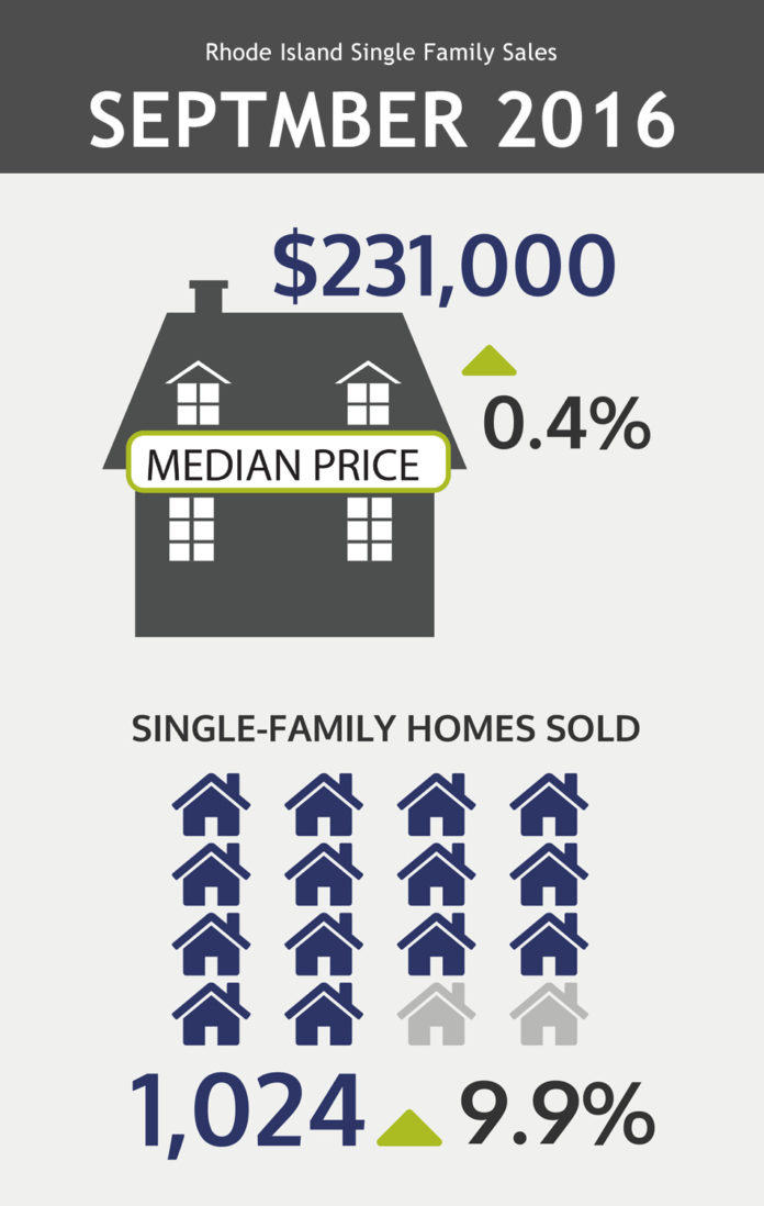SINGLE-FAMILY home sales climbed 9.9 percent in September, to 1,024, and the median price also rose 0.4 percent, to $231,000, according to the R.I. Association of Realtors. / COURTESY R.I. ASSOCIATION OF REALTORS