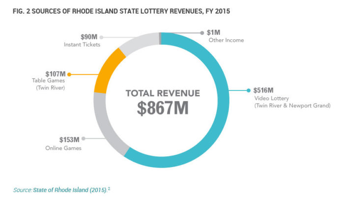IN FISCAL 2015, video lottery terminals and table games at Twin River Casino and Newport Grand accounted for almost 75 percent of $867 million in state lottery revenue, according to a report from The College and University Research Collaborative. / COURTESY THE COLLABORATIVE