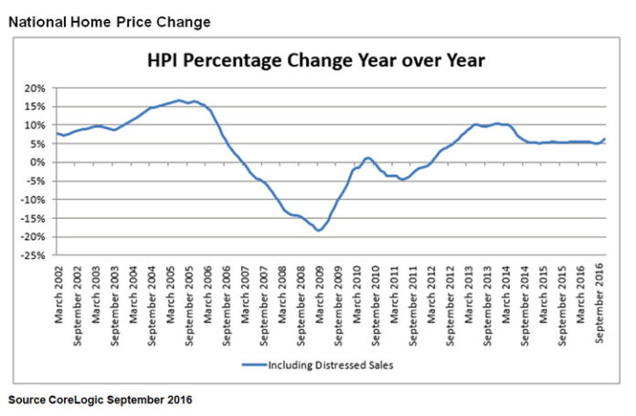 CORELOGIC said home prices increased in the Providence-Warwick-Fall River metropolitan area and in the state of Rhode Island in September. / COURTESY CORELOGIC