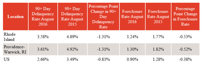 CORELOGIC SAID foreclosure rates fell over the year in August in the Providence-Warwick-Fall River metropolitan area and in Rhode Island, but still exceeded the national rate that month. / COURTESY CORELOGIC